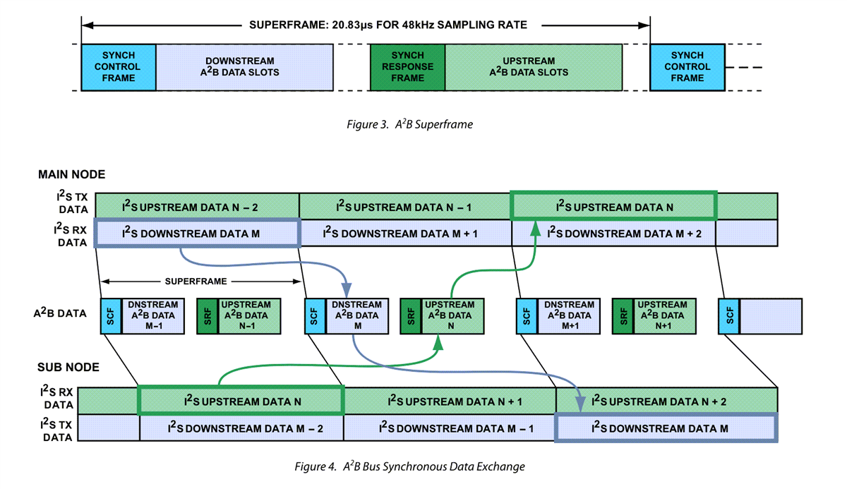 Schéma du circuit d'application - Analog Devices Inc. Émetteurs-récepteurs A2B® AD2437