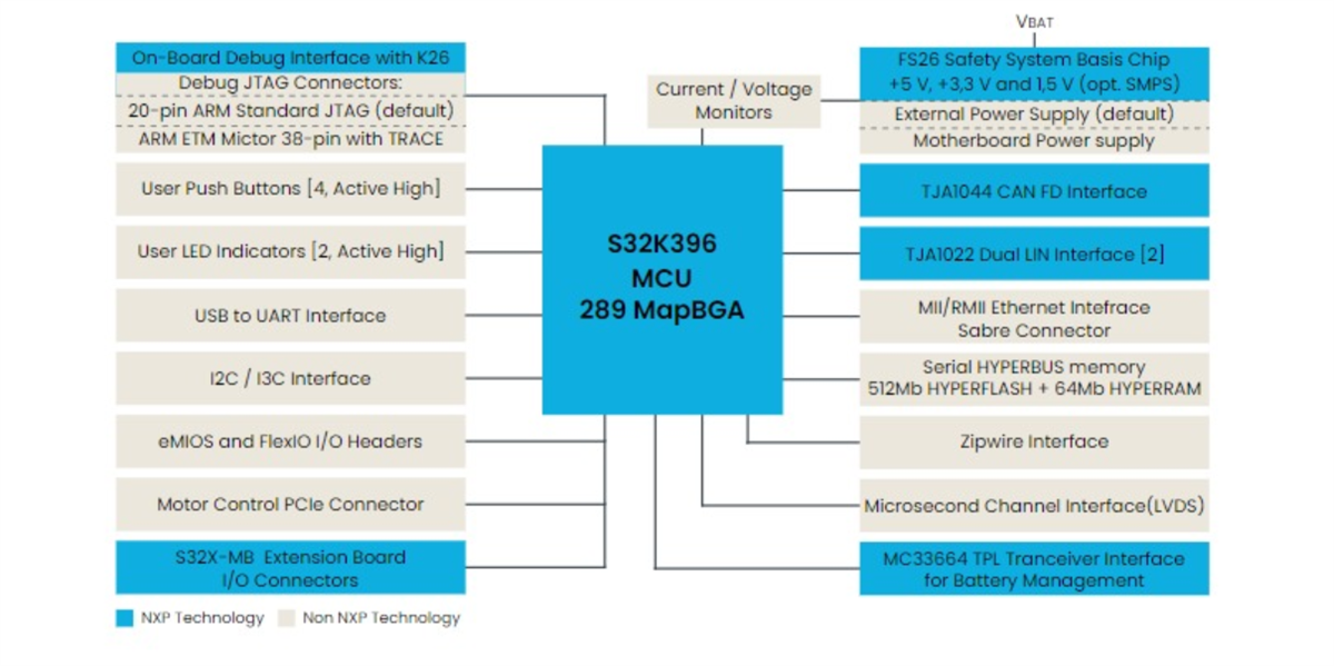 Schéma de principe - NXP Semiconductors S32K39/37/36 Carte d'évaluation de microcontrôleurs (MCU) d'électrification