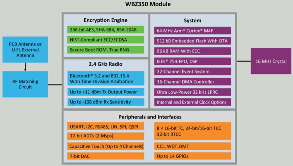 Schéma de principe - Microchip Technology Modules de microcontrôleurs (MCU) multi-protocoles compatibles RF WBZ350