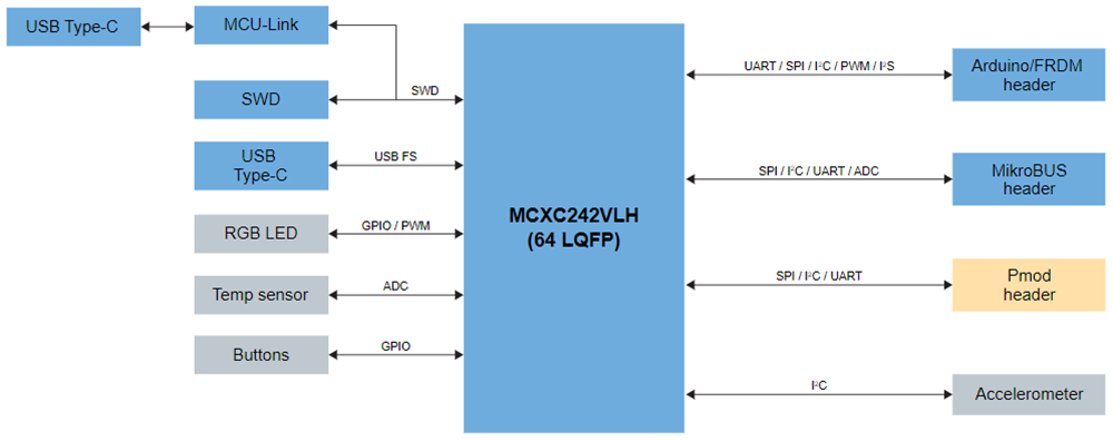 NXP Semiconductors Carte de développement FRDM-MCXC242