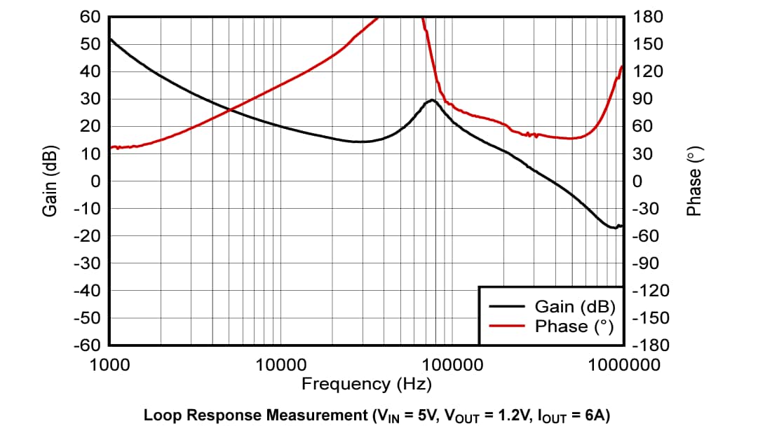 Graphique des performances - Texas Instruments Modules d'évaluation MagPack™ TPSM82866 
