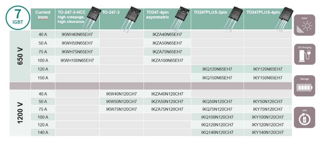 Graphique - Infineon Technologies IGBT7 discrets
