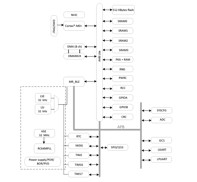 Schéma de principe - STMicroelectronics Microcontrôleurs 32 bits BLUETOOTH® basse consommation 5.4 STM32WB09