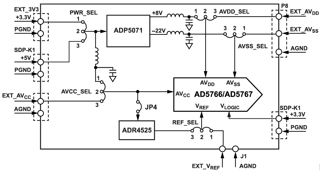 Analog Devices Inc. Carte d'évaluation EVAL-AD5766ARDZ