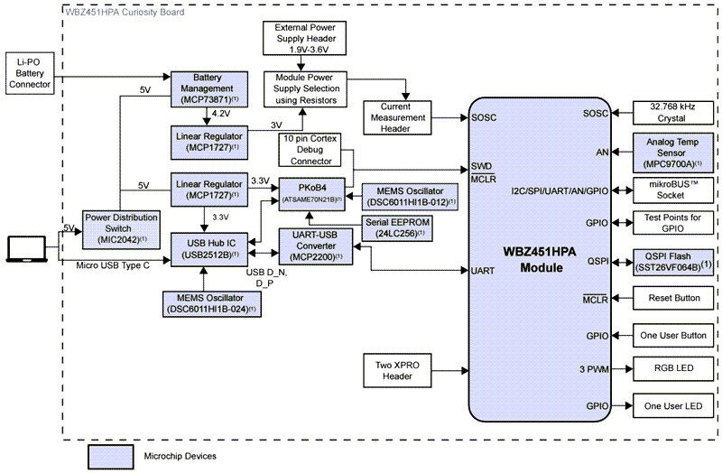 Schéma de principe - Microchip Technology Carte Curiosity WBZ451HPE