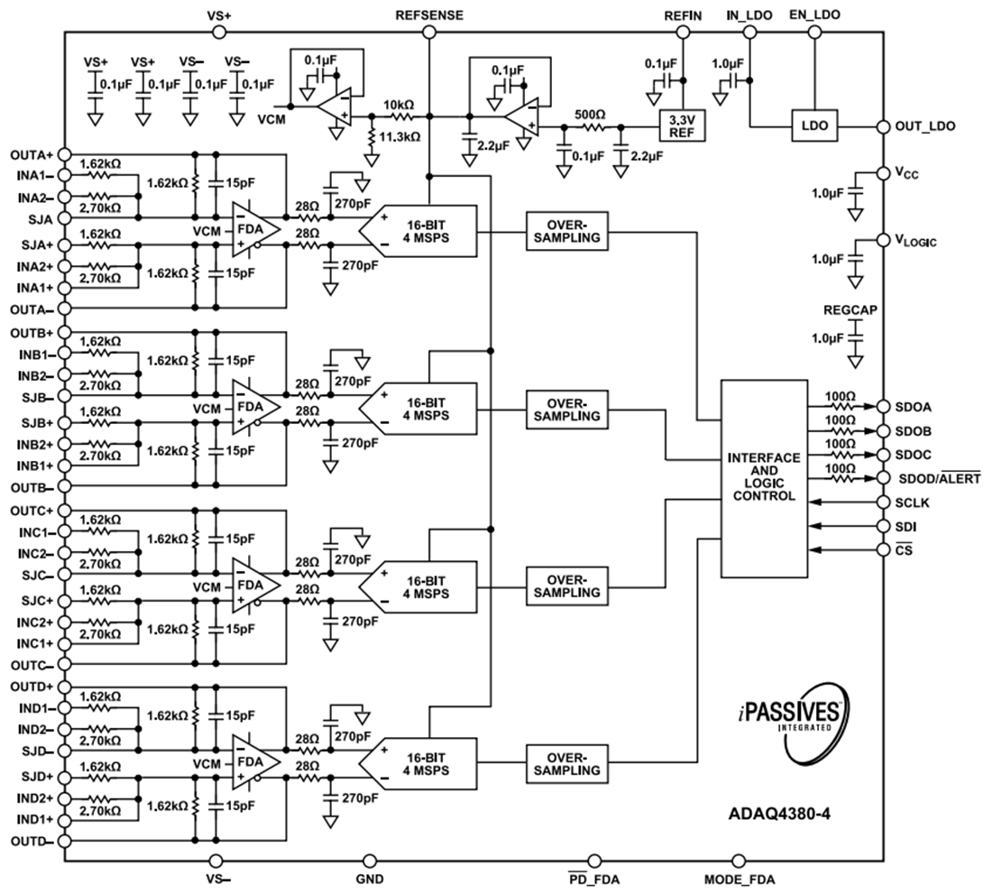 Schéma de principe - Analog Devices Inc. DAQ de précision à quadruple canal ADAQ4380-4
