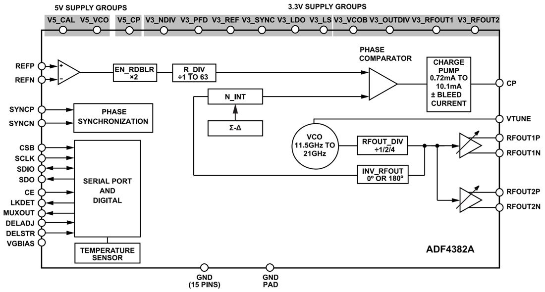 Schéma de principe - Analog Devices Inc. Boucles PLL à fraction N ADF4382x