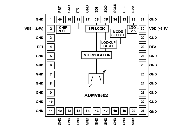Schéma de principe - Analog Devices Inc. Filtres passe-bande réglables numériquement ADMV8502