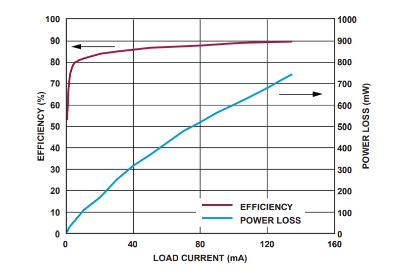 Graphique des performances - Analog Devices Inc. Convertisseur inverseur ADPL26001