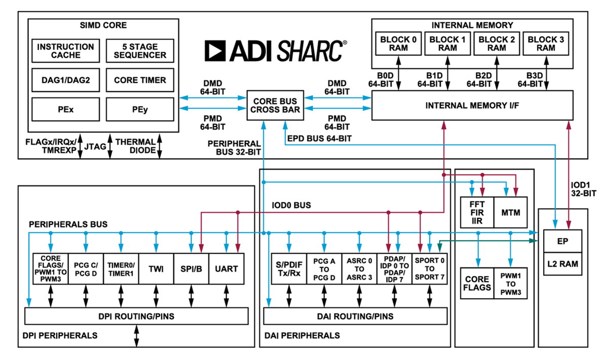 Schéma de principe - Analog Devices Inc. Processeurs SHARC® ADSP1802