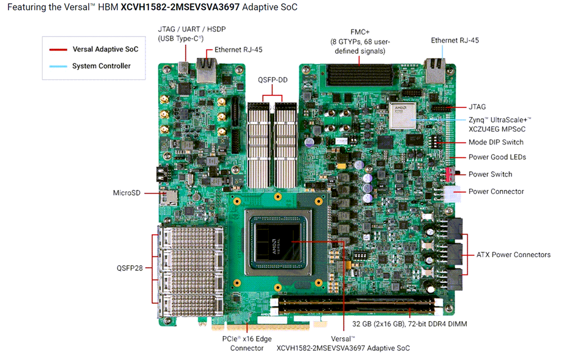 Circuit de localisation - AMD / Xilinx Kit d’évaluation VHK158 série HBM Versal™