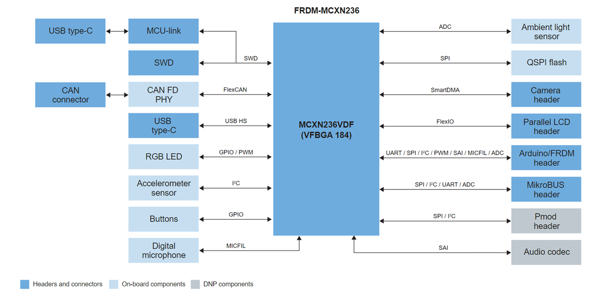 Schéma de principe - NXP Semiconductors Carte de développement FRDM-MCXN236 pour microcontrôleurs (MCU) MCX N23x