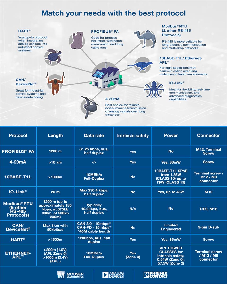 Infographie - Analog Devices Inc. Protocoles de communication industrielle
