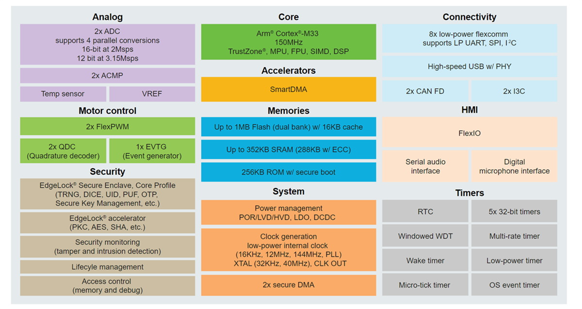 Schéma de principe - NXP Semiconductors Microcontrôleurs (MCU) hautement intégrés MCX N23x