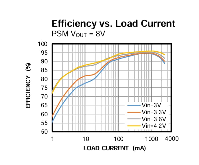 Performance Graph - Monolithic Power Systems (MPS) MP3437 Synchronous Boost Converters