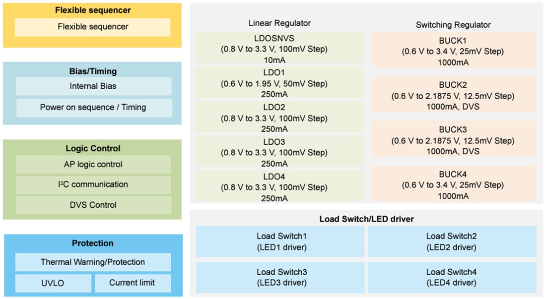 Schéma de principe - NXP Semiconductors CI de gestion d’alimentation (PMIC) 13 canaux PCA9460