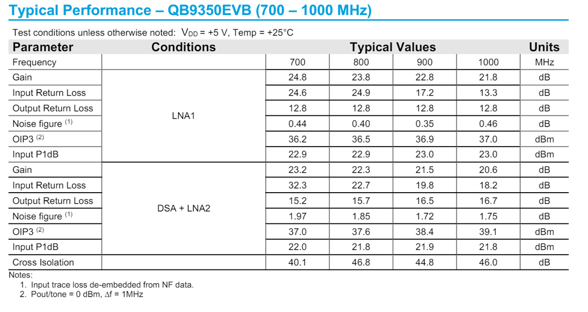 Graphique - Qorvo Carte d'évaluation QPB9350EVB de 0,7 GHz to 1,0 GHz