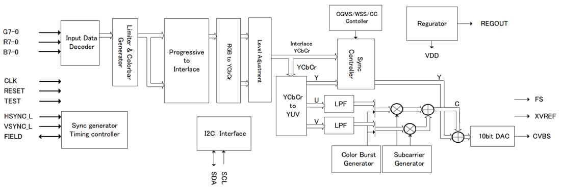 Schéma de principe - ROHM Semiconductor Encodeur vidéo numérique LAPIS ML86640