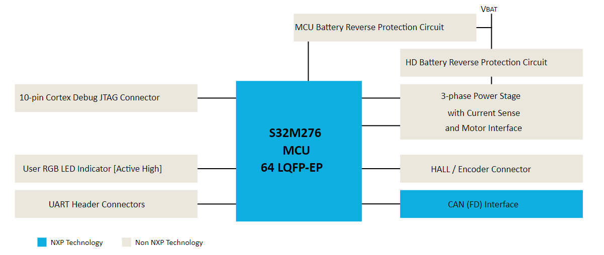 Schéma de principe - NXP Semiconductors Carte de conception de référence S32M276SFFRD