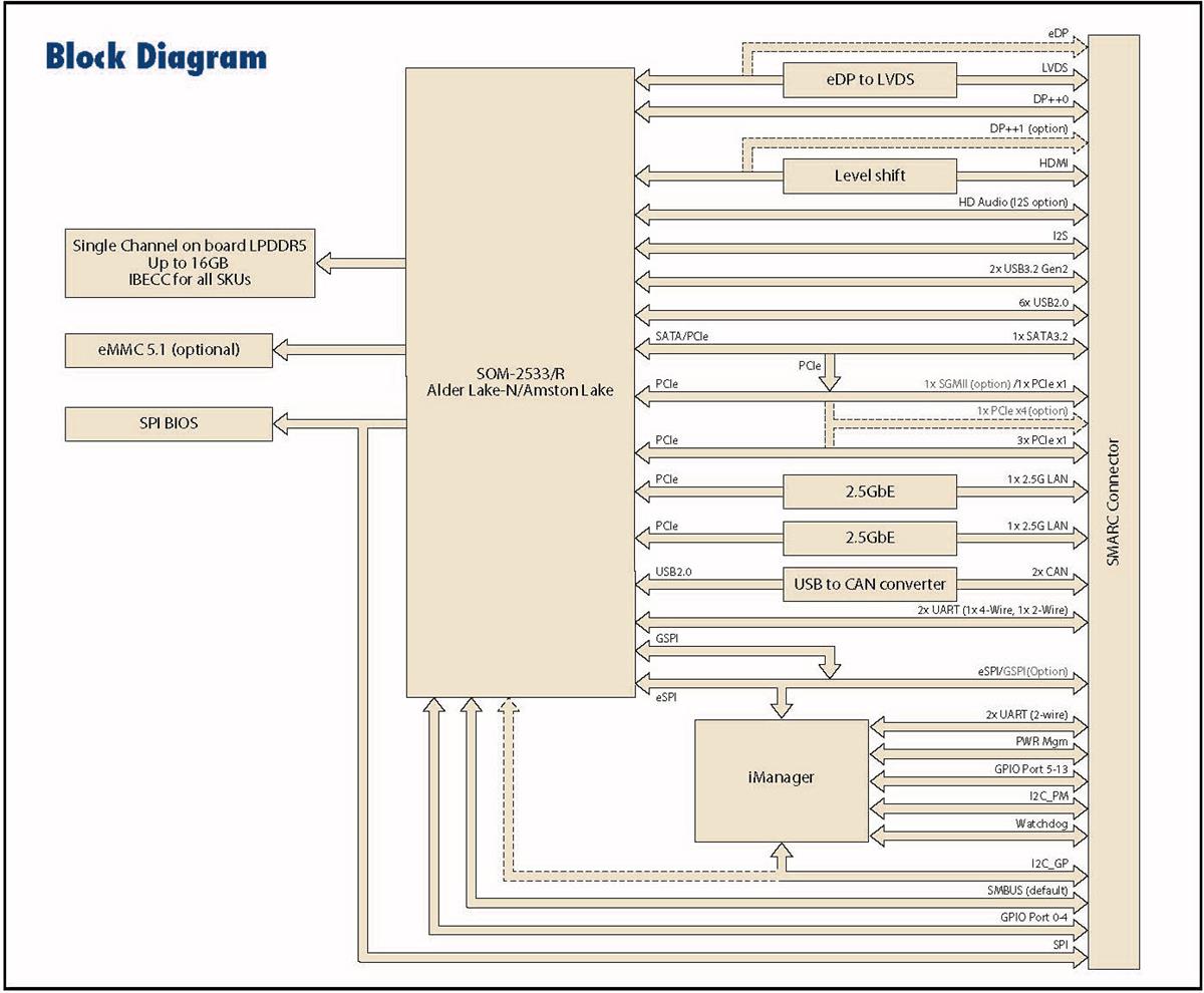 Advantech Module SMARC SOM-2533
