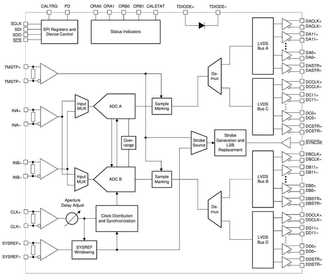 Schéma de principe - Texas Instruments Convertisseurs analogique-numérique à 12 bits ADC12DLx500