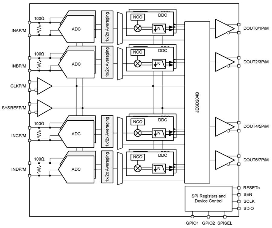 Schéma de principe - Texas Instruments CAN à échantillonnage RF ADC34RF52 14 bits