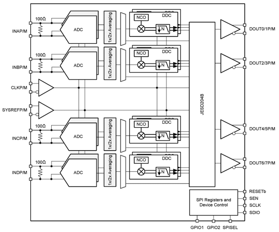 Schéma de principe - Texas Instruments CAN à échantillonnage RF 14 bits ADC34RF55