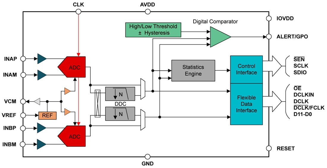 Schéma de principe - Texas Instruments CAN ADC3910Dx et ADC3910Sx de 125 MSPS et de 10 bits