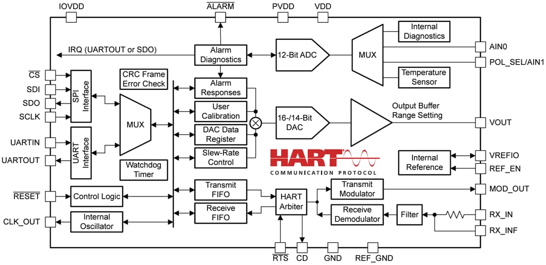 Schéma de principe - Texas Instruments Convertisseurs numérique-analogique à faible puissance AFEx81H1