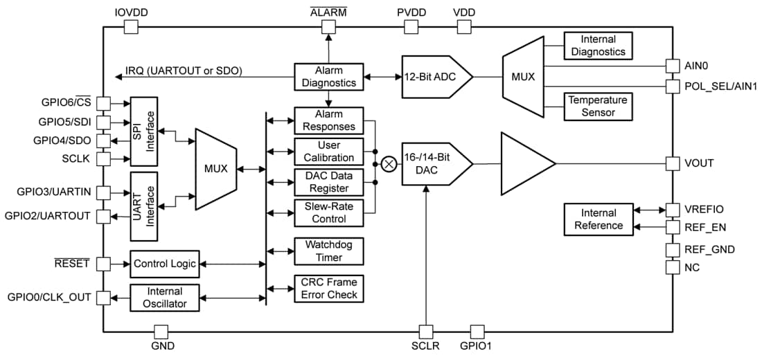 Schéma de principe - Texas Instruments CNA 16 ou 14 bits AFEx8201 