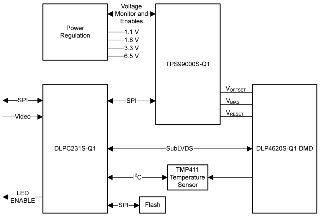 Schéma de principe - Texas Instruments DMD automobile 0,46 po DLP4620S-Q1