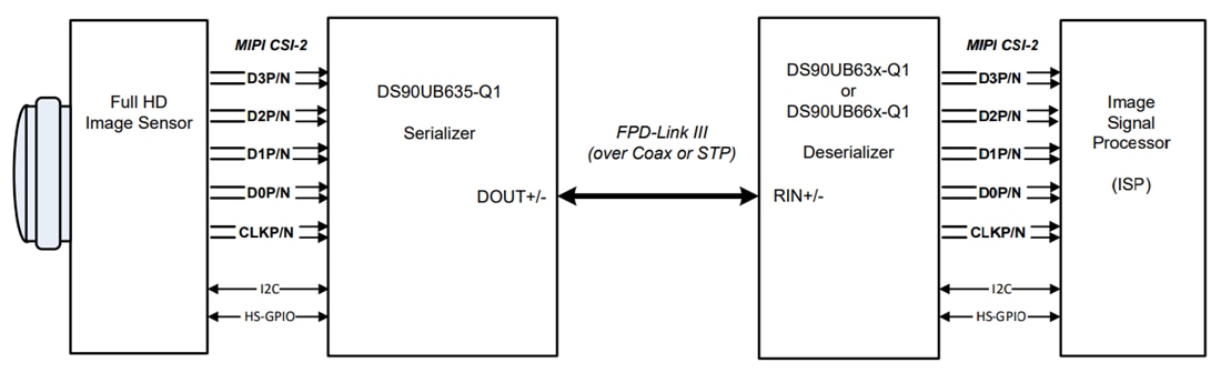 Schéma du circuit d'application - Texas Instruments Sérialiseur 4,16 Gbit/s FPD-Link III DS90UB635-Q1