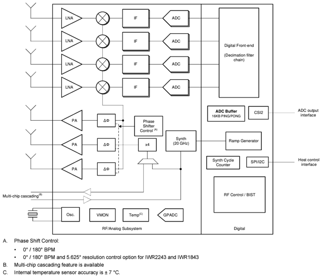 Schéma de principe - Texas Instruments Émetteur-récepteur FMCW monopuce IWR2243