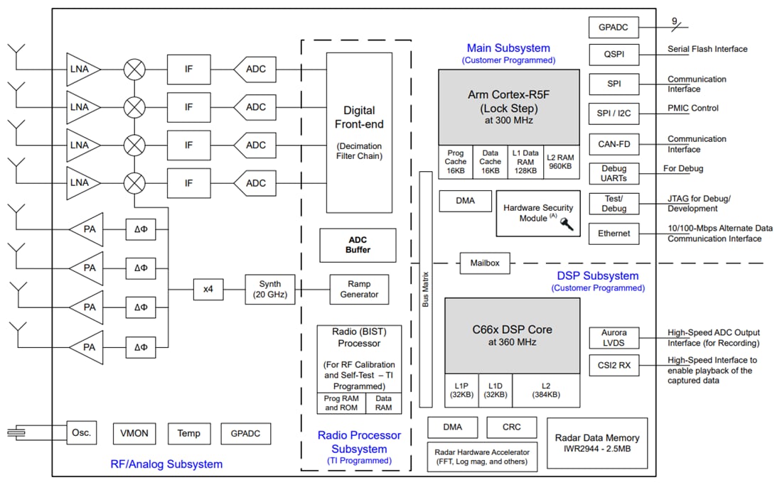 Schéma de principe - Texas Instruments  Capteur radar à ondes millimétriques IWR2944 
