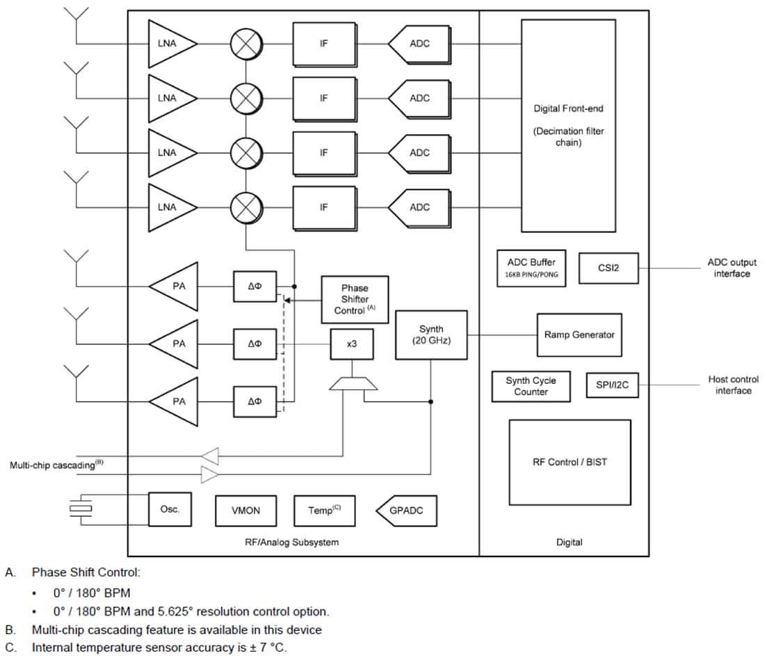 Schéma de principe - Texas Instruments Émetteur-récepteur FMCW monopuce IWR6243