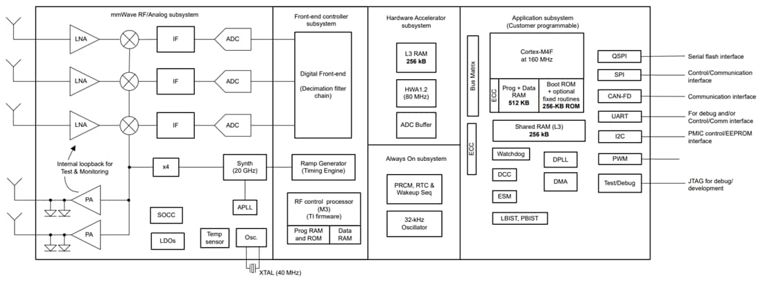 Schéma de principe - Texas Instruments Capteur radar à ondes millimétriques IWRL1432 