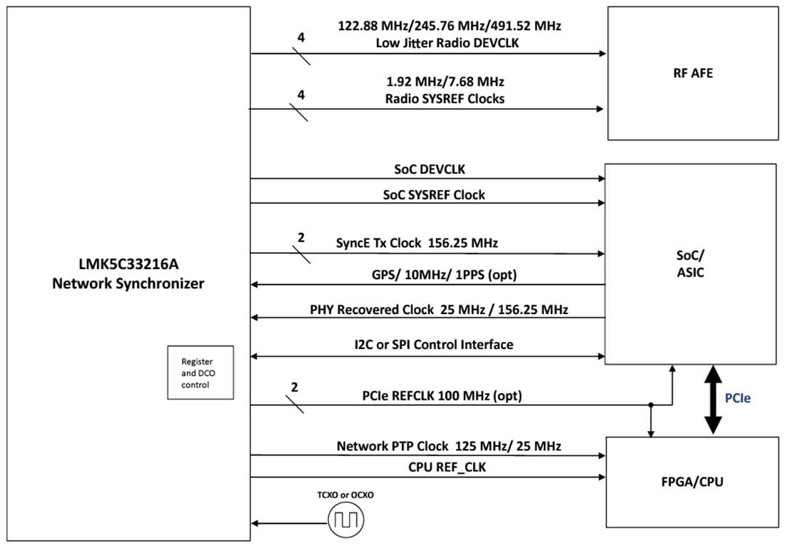 Schéma de principe - Texas Instruments Synchroniseur de réseau haute performance LMK5C33216A