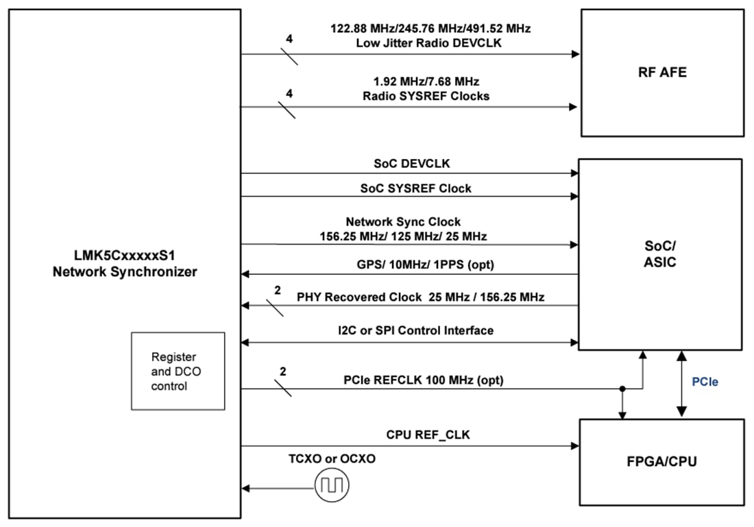 Schéma de principe - Texas Instruments Synchroniseur de réseau LMK5C33414AS1