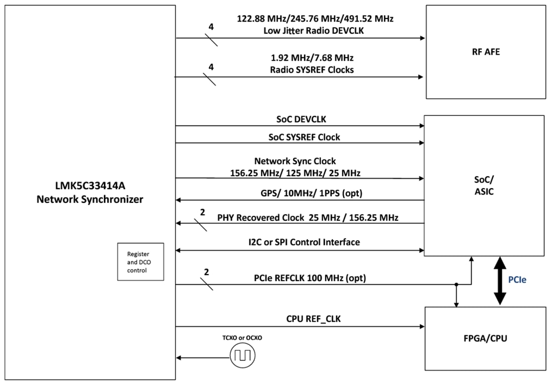 Schéma de principe - Texas Instruments Synchroniseur de réseau haute performance LMK5C33414A