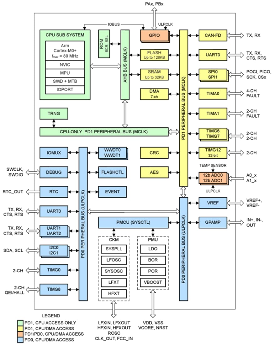 Schéma de principe - Texas Instruments MCU à signaux mixtes MSPM0G310x/MSPM0G310x-Q1 