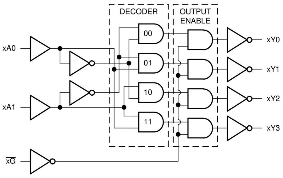 Schéma de principe - Texas Instruments Décodeur/démultiplexeur de lignes 2 à 4 SN74AHC139/SN74AHC139-Q1