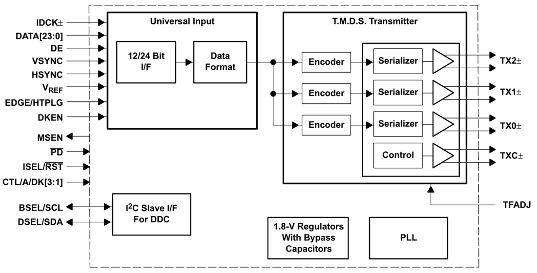 Schéma de principe - Texas Instruments Émetteur numérique PanelBus™ TFP410