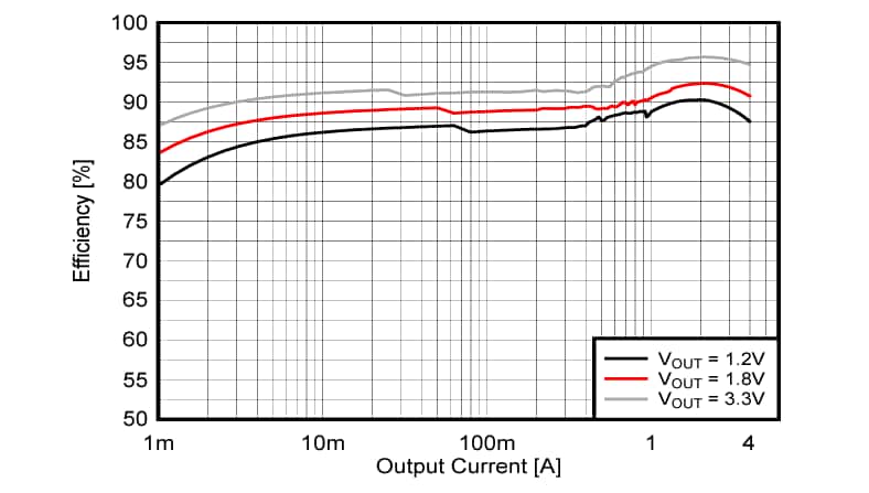 Graphique des performances - Texas Instruments Convertisseurs Buck TPS62A04xB