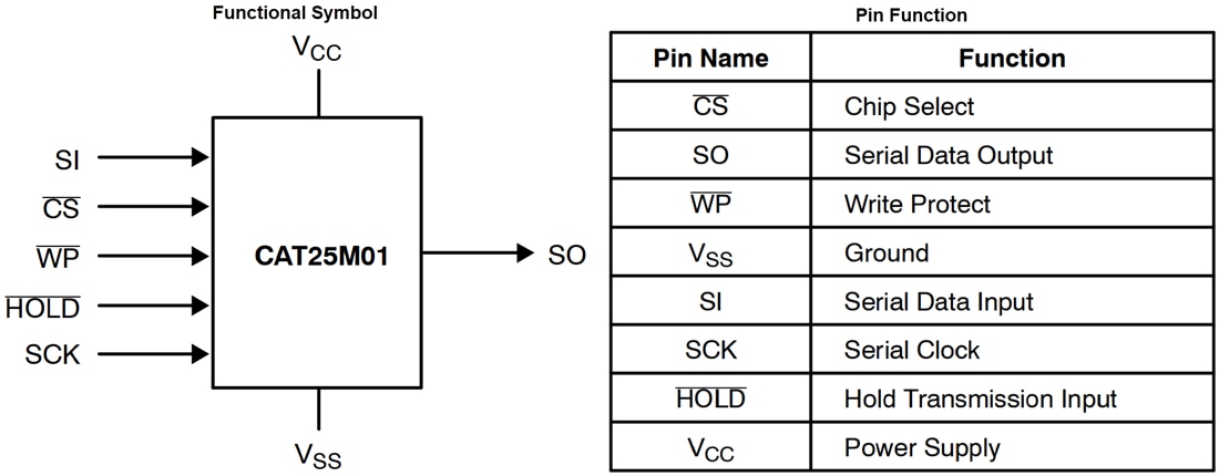 Graphique - onsemi EEPROM série CAT25M01 SPI 1 Mo