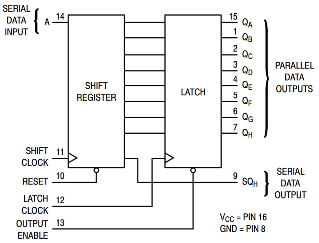 Schéma de principe - onsemi Registres à décalage SISO/SIPO MC74HC595A/MC74HCT595A