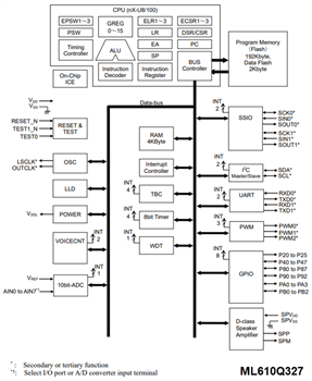 Schéma de principe - ROHM Semiconductor Microcontrôleurs 8 bits ML610Q327/ML610Q338/ML610Q339 LAPIS