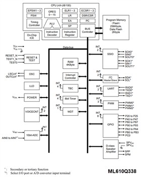 Schéma de principe - ROHM Semiconductor Microcontrôleurs 8 bits ML610Q327/ML610Q338/ML610Q339 LAPIS