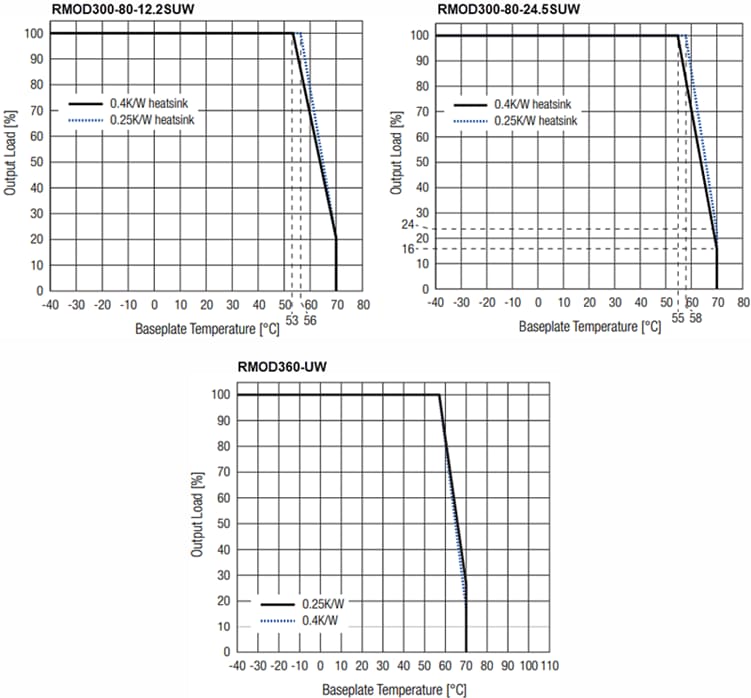 Performance Graph - RECOM Power RMOD300-UW/RMOD360-UW Plug & Play DC-DC Converters