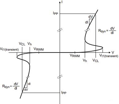 Graphique des performances - Nexperia Diodes de protection DES PESD1CANFD