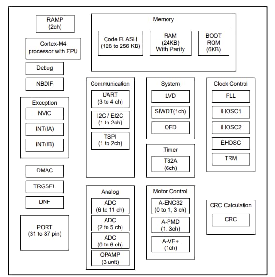 Toshiba TMPM4K microcontrôleurs (MCU)